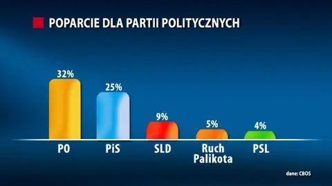 PiS odrabia straty. Najlepszy wynik od wyborów