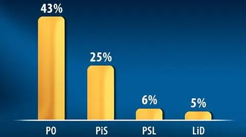 Koniec miodowych miesięcy PO?