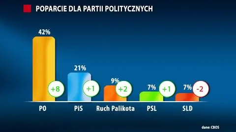PO zdobywa dwa razy więcej głosów niż PiS