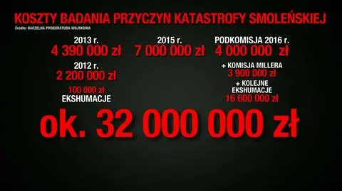 Olbrzymie koszty śledztwa ws. katastrofy smoleńskiej