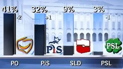Platforma wciąż dołuje, ale i tak wygrywa