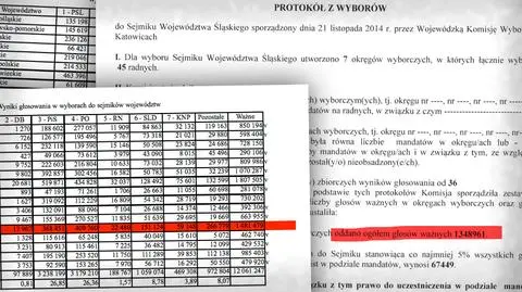 Ponad 130 tys. głosów różnicy. Rozbieżność w wynikach