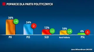 Wyniki sondażu dla "Faktów TVN"