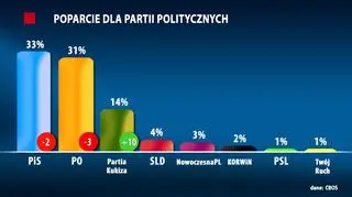 Poparcie dla partii politycznych