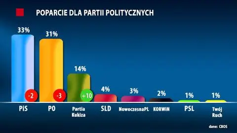 CBOS: PiS, PO ugrupowanie Kukiza w Sejmie