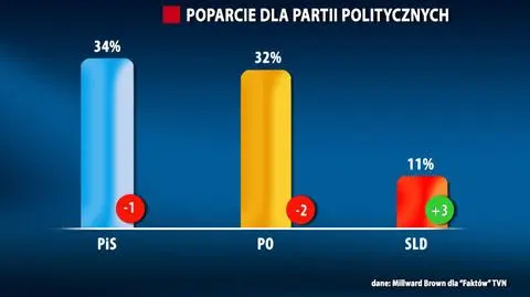 Sondaż dla Faktów TVN: PiS przed PO, PSL poza Sejmem