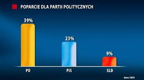 Platforma traci, PiS bez zmian