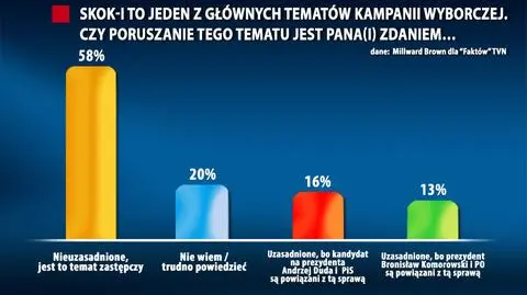 SKOK-i. Sondaż Millward Brown dla Faktów TVN