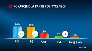 Tylko trzy partie w Sejmie byłyby rekordem po 1989 roku
