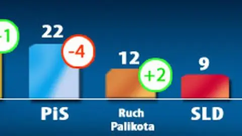 PO trochę w górę, PiS słabnie