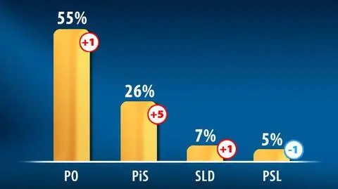 PO wciąż na czele peletonu