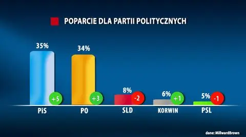 Poparcie dla partii politycznych