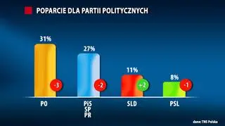 Notowania PO i PiS nieco spadły w porównaniu z grudniem