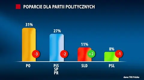 Poparcie dla partii politycznych w styczniu