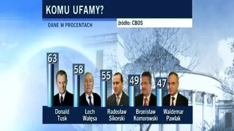 Kryzys nie zaszkodził Tuskowi