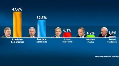 Komorowski nie daje się dogonić Kaczyńskiemu