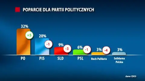PO dystansuje PiS. Euro pomogło