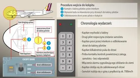 Zabezpieczenia okazały się zgubne