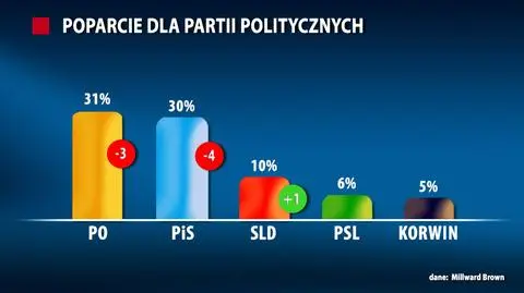 PO i PiS bliskie remisu. Obie partie straciły. Sondaż dla "Faktów" TVN i TVN24