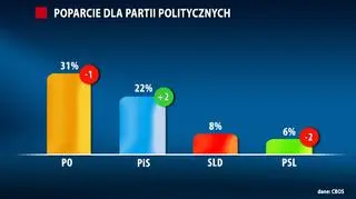 Poparcie dla partii politycznych według najnowszego sondażu CBOS