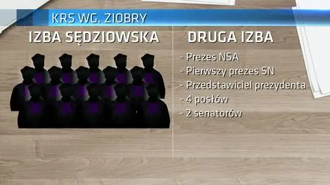 Krajowa Rada Sądownictwa według Ziobry