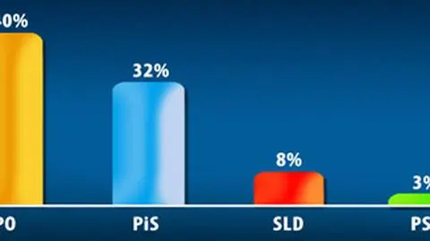 PO zwiększa dystans