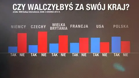 Czy Polacy są gotowi do walki o kraj?