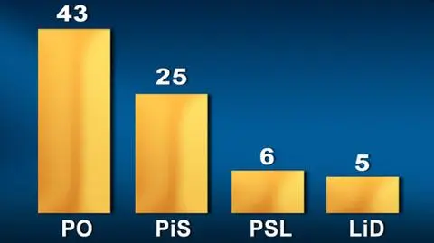 Platforma traci, PiS zyskuje