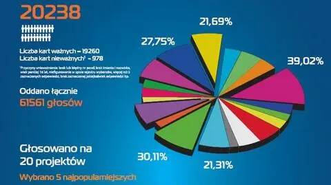 Ponad 20 tysięcy głosów. Najwięcej na rozbudowę Hospicjum