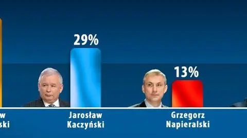 Ostatni sondaż wyborczy