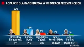 Poparcie dla kandydatów na prezydenta