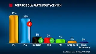 Poparcie partyjne według sondażu  Millward Brown dla "Faktów" TVN i TVN24