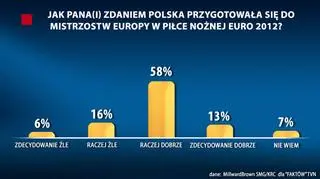 Jak Polacy oceniają przygotowania do Euro 2012