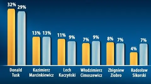 Kaczyński i Tusk tracą poparcie