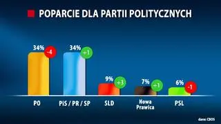 Poparcie dla partii politycznych według CBOS 