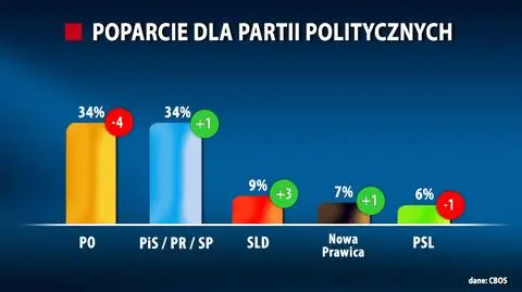 Sondaż: PO i PiS łeb w łeb. W Sejmie pięć partii
