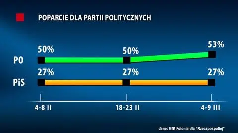 Poparcie dla PiS-u ani drgnie