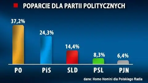 Spada poparcie dla PO, 6 proc. dla PJN