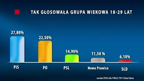 Tak głosowała grupa wiekowa 18-29 lat