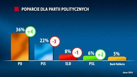 Koalicja odrabia straty 