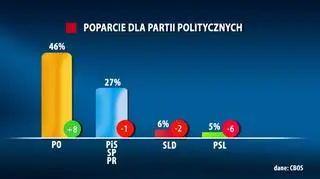Sondaż CBOS. Poparcie dla partii politycznych w marcu
