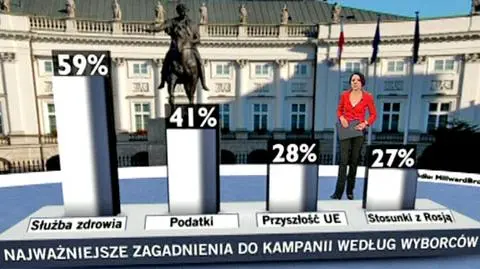 O czym chcą słyszeć wyborcy?