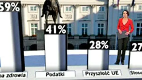 Stronnicy PO chcą słuchać o podatkach, a PiS - o katastrofie