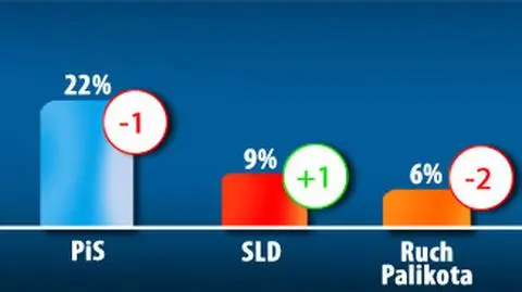 PO przestała spadać. 
SLD ucieka Palikotowi