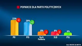 Sondaż SMG/KRC dla RMF FM