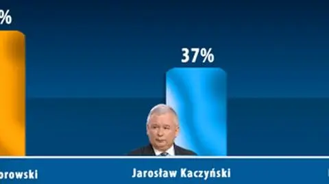 Sonda tvn24.pl i Onet.pl: debatę wygrał Komorowski, ale...