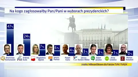 Najnowszy sondaż daje zwycięstwo obecnemu prezydentowi