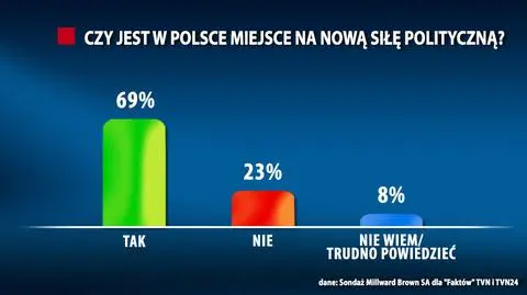 Sondaż Milward Brown SA. Partie nie spełniają wymagań Polaków