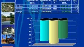 Porównanie budżetu Wrocławia w latach 2010-2012