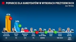 Wyniki sondażu TNS Polska z 23 marca br.